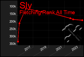 Total Graph of Sly