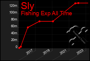 Total Graph of Sly