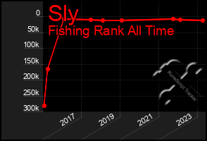 Total Graph of Sly