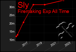 Total Graph of Sly