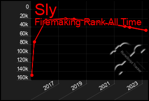 Total Graph of Sly