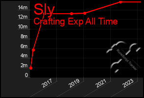 Total Graph of Sly