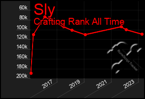 Total Graph of Sly