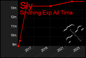 Total Graph of Sly