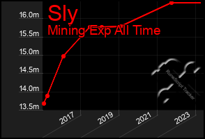 Total Graph of Sly