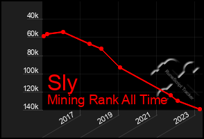 Total Graph of Sly