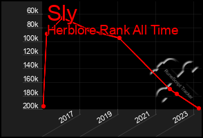 Total Graph of Sly