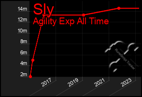 Total Graph of Sly