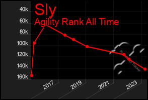 Total Graph of Sly