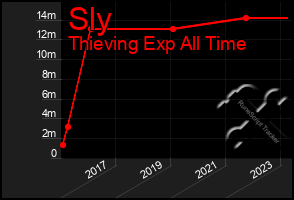 Total Graph of Sly