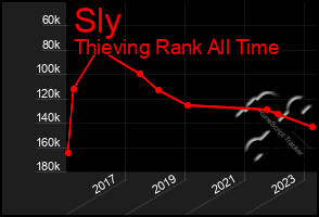 Total Graph of Sly