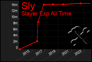 Total Graph of Sly