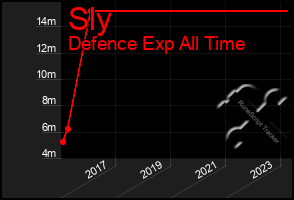 Total Graph of Sly