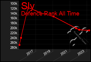 Total Graph of Sly