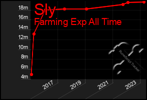 Total Graph of Sly