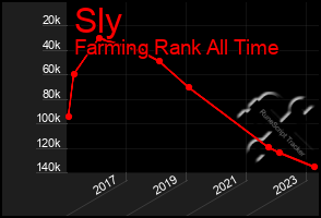 Total Graph of Sly