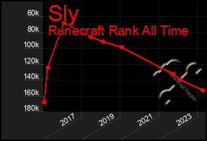 Total Graph of Sly