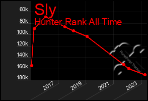 Total Graph of Sly