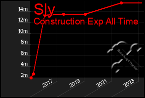 Total Graph of Sly