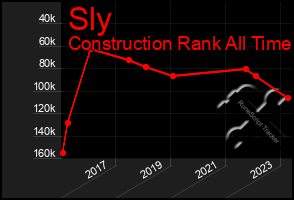 Total Graph of Sly