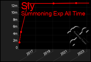 Total Graph of Sly