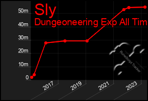 Total Graph of Sly