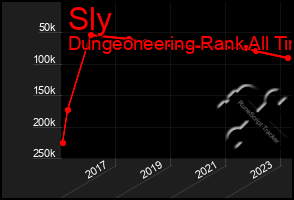 Total Graph of Sly