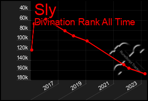 Total Graph of Sly