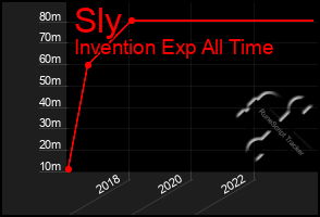 Total Graph of Sly