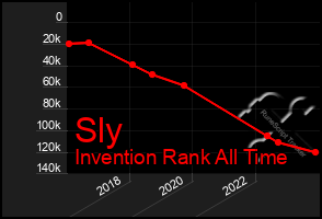 Total Graph of Sly