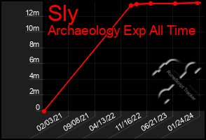 Total Graph of Sly