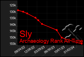 Total Graph of Sly