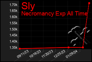 Total Graph of Sly