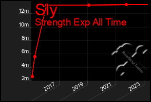 Total Graph of Sly