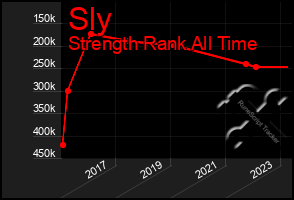 Total Graph of Sly