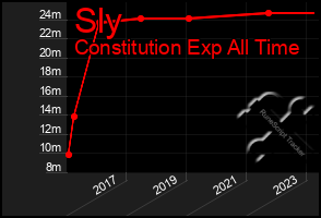 Total Graph of Sly