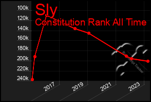 Total Graph of Sly