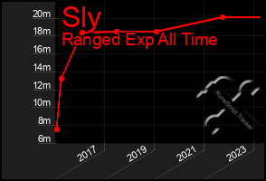 Total Graph of Sly