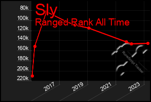 Total Graph of Sly