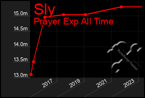 Total Graph of Sly