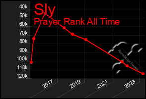 Total Graph of Sly