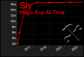 Total Graph of Sly