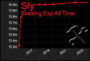 Total Graph of Sly