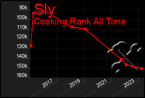 Total Graph of Sly