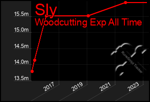 Total Graph of Sly