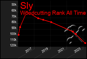 Total Graph of Sly