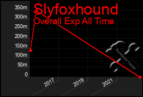 Total Graph of Slyfoxhound