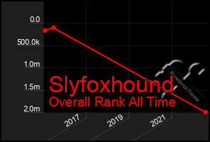 Total Graph of Slyfoxhound