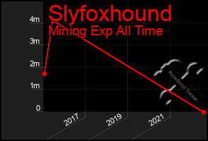 Total Graph of Slyfoxhound