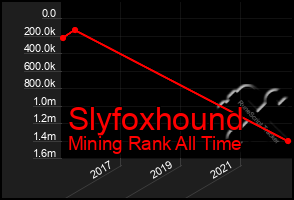 Total Graph of Slyfoxhound
